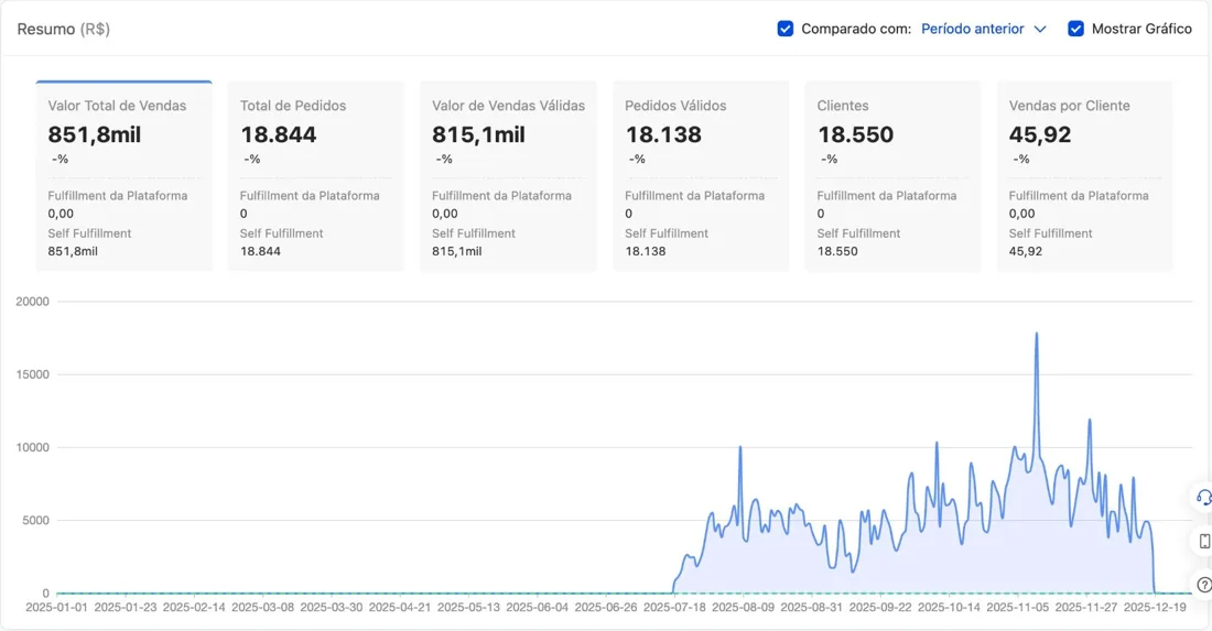 Cliente LB: R$ 851 mil em vendas em 2025